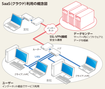 SaaS C[W