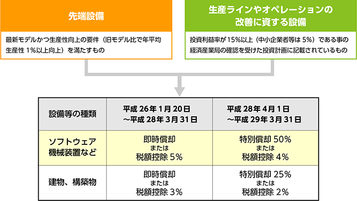 生産性向上設備投資促進税制の特徴