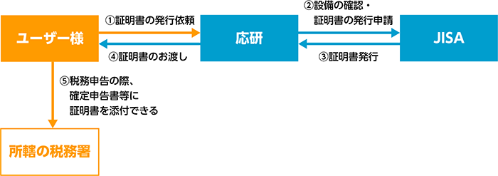 証明書発行までの流れ
