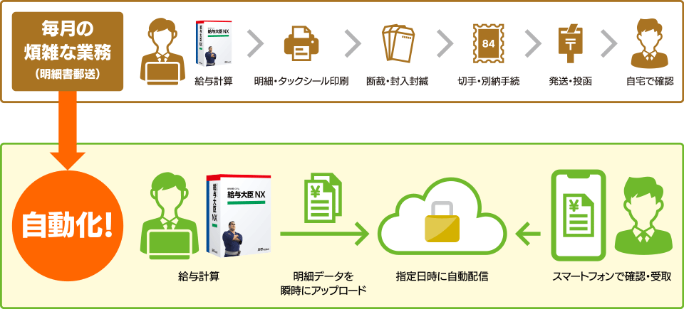 業務の自動化イメージ