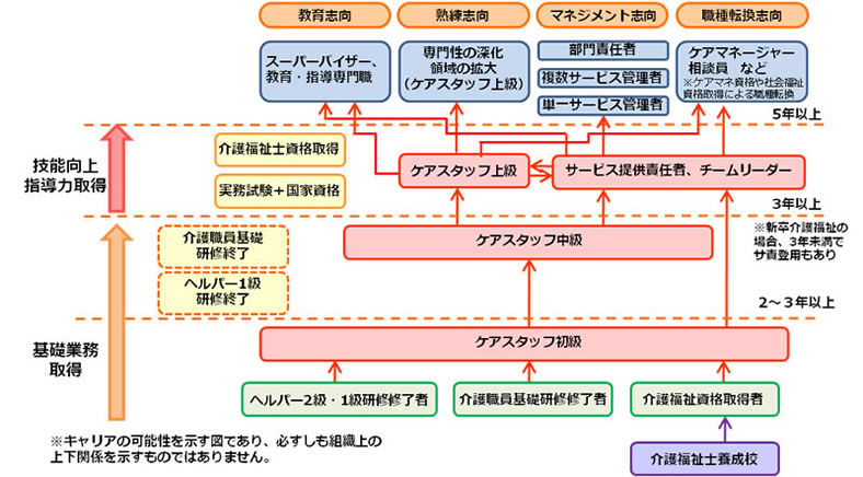介護サービス業における介護職員のキャリアパスのモデル例