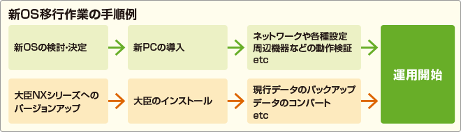 新OS移行作業の手順例