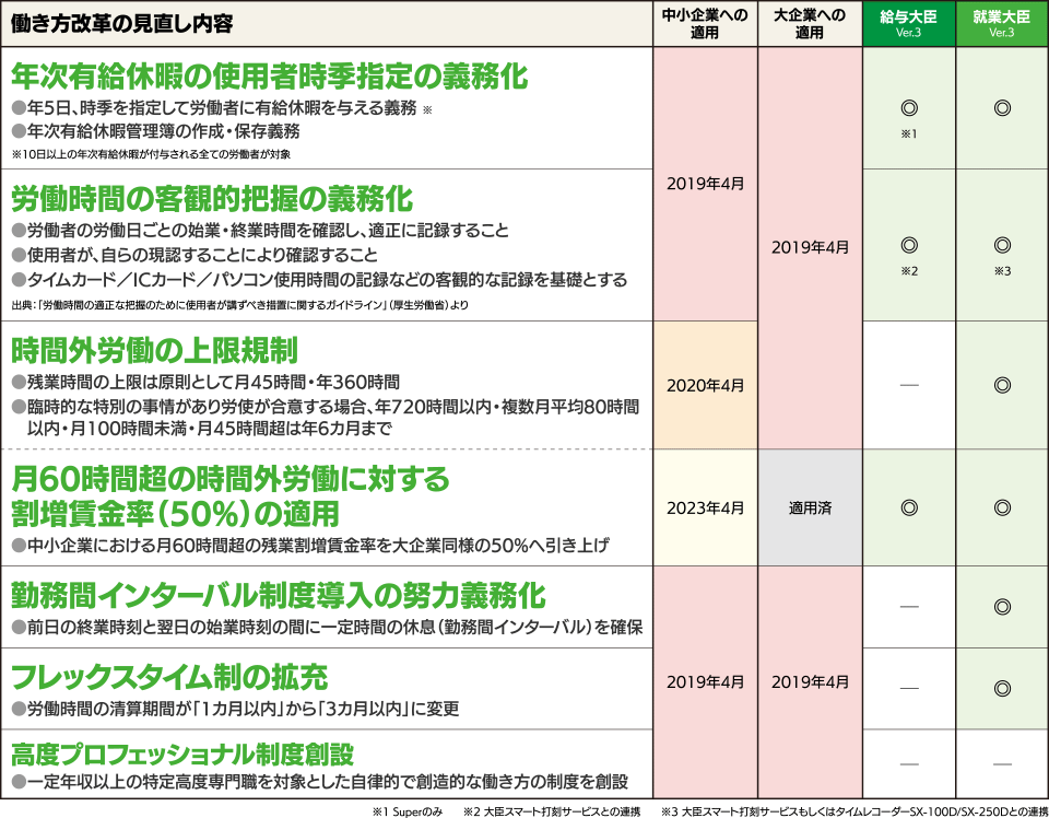 働き方改革の見直し内容