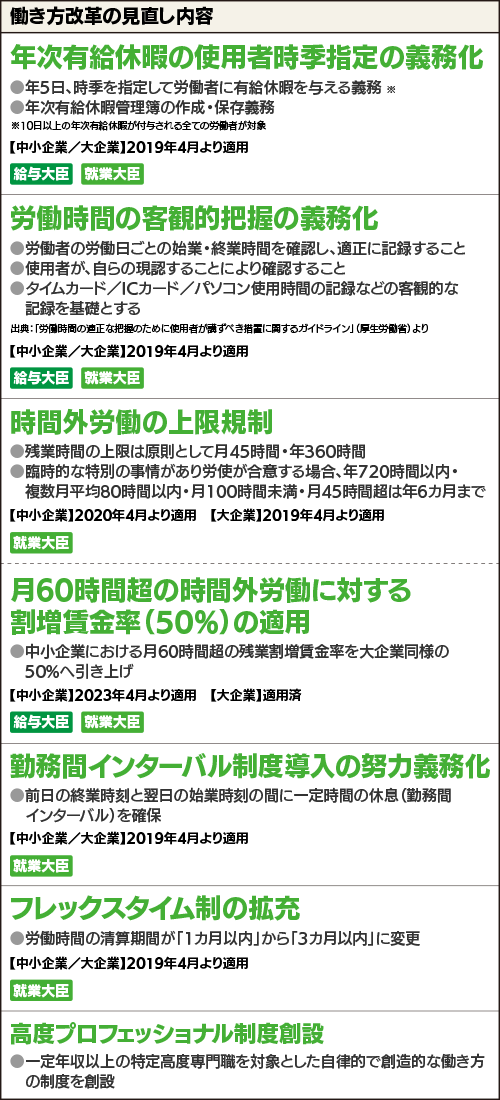 働き方改革の見直し内容