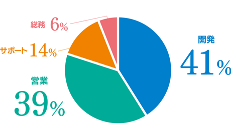 営業部 43% 開発部 37% サポート 14% 総務 6%
