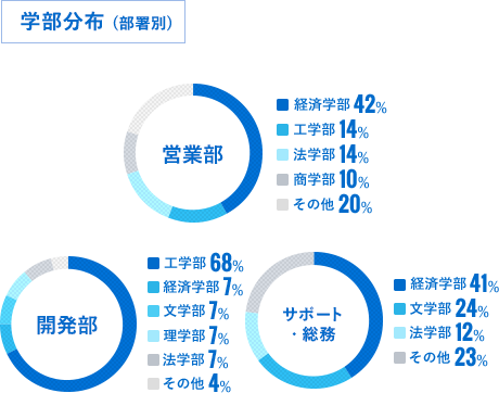 営業部 44名 経済学部 42% 工学部 14% 法学部 14% 商学部 10% その他 20% 開発部 31名 工学部 68% 経済学部 7% 文学部 7% 理学部 7% 法学部 7% その他 4% サポート・総務 17名 経済学部 41% 文学部 24% 法学部 12% その他 23%
