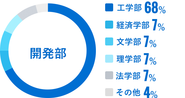 開発部 31名 工学部 68% 経済学部 7% 文学部 7% 理学部 7% 法学部 7% その他 4%
