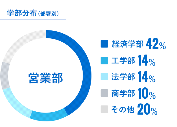 営業部 44名 経済学部 42% 工学部 14% 法学部 14% 商学部 10% その他 20%