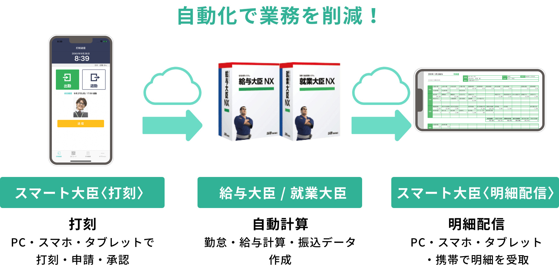 自動化で業務を削減!スマート大臣(打刻 PC・スマホ・タブレットで打刻・申請・認証)給与大臣/就業大臣(自動計算 勤怠・給与計算・振り込みデータ作成)スマート大臣(明細配信 PC・スマホ・タブレット・携帯で明細を受取)