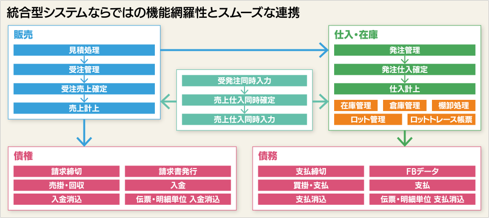 SALE 応研 販売大臣ＡＸ Ｓｕｐｅｒ 自動実行ＯＰ ３クライアント 4988656430111 1本 直送品