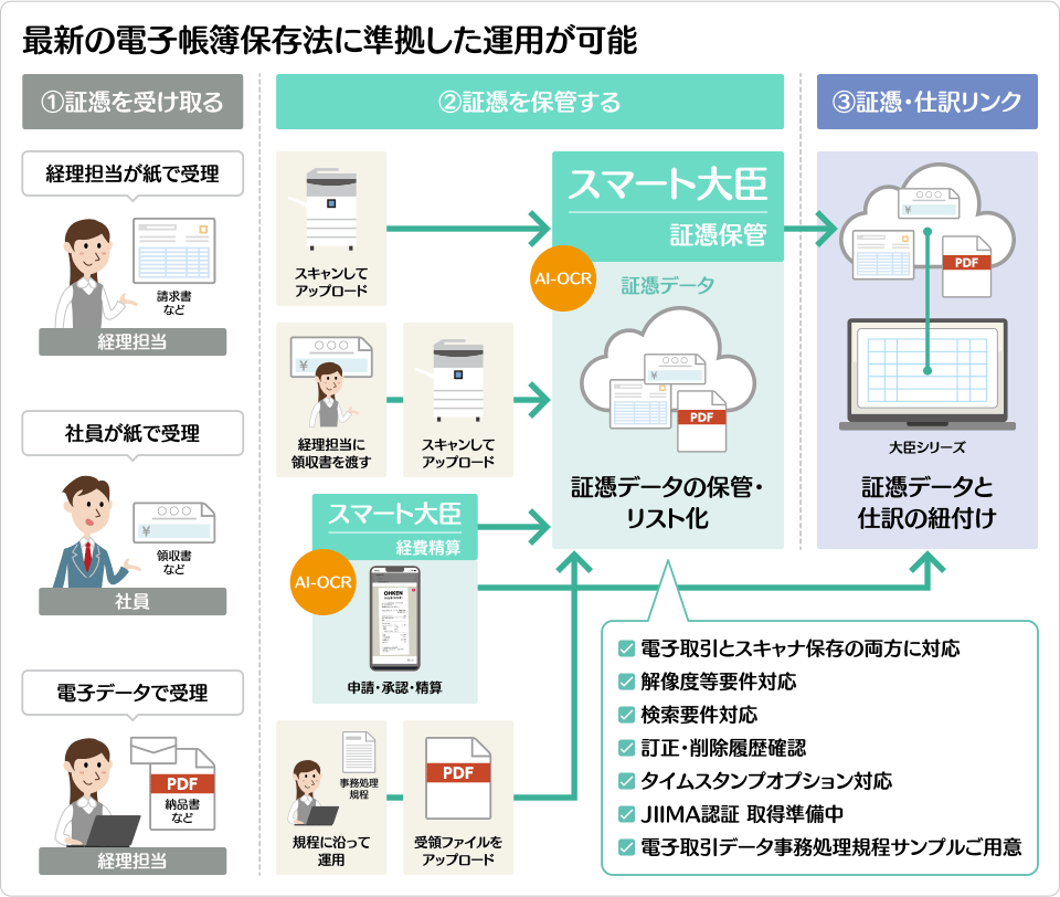 最新の電子帳簿保存法に準拠した運用