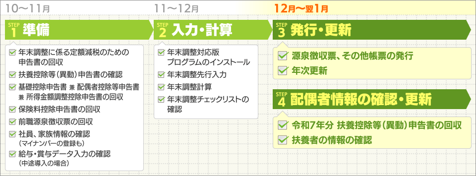 年末調整、今するべき作業はコレ!