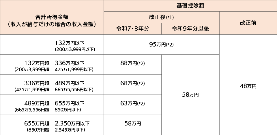「スマート大臣〈年調申告〉」を使用する場合の手順