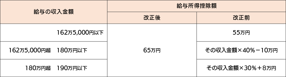 「スマート大臣〈年調申告〉」を使用する場合の手順
