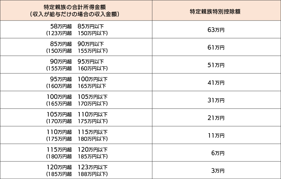 「スマート大臣〈年調申告〉」を使用する場合の手順