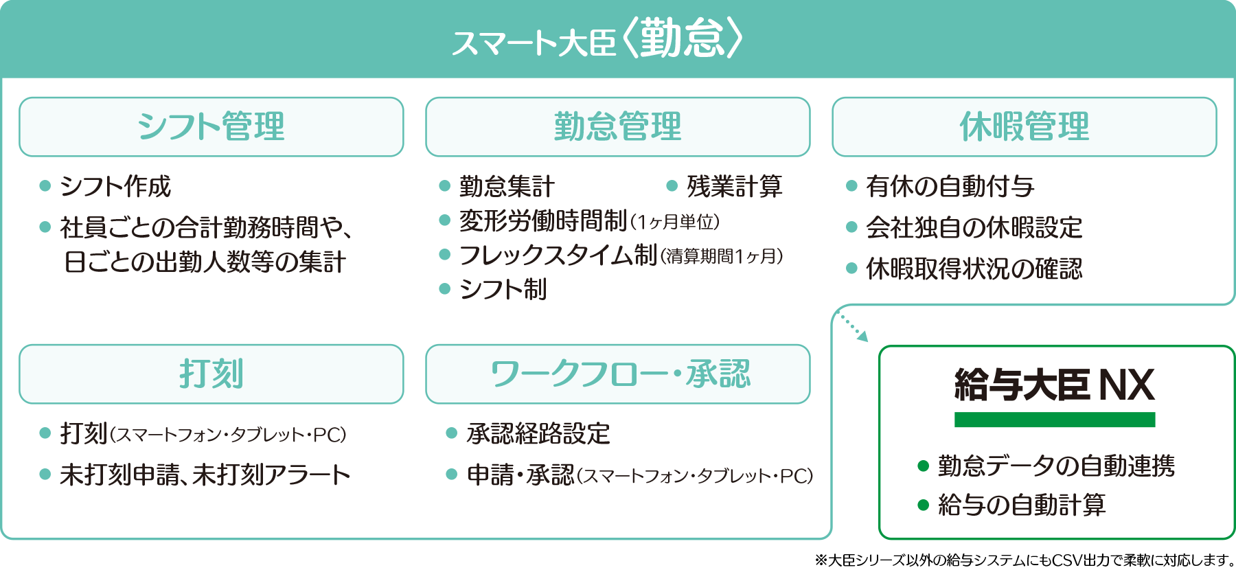 勤怠管理に関わる一連の業務を自動化し、担当者の作業を効率化します。