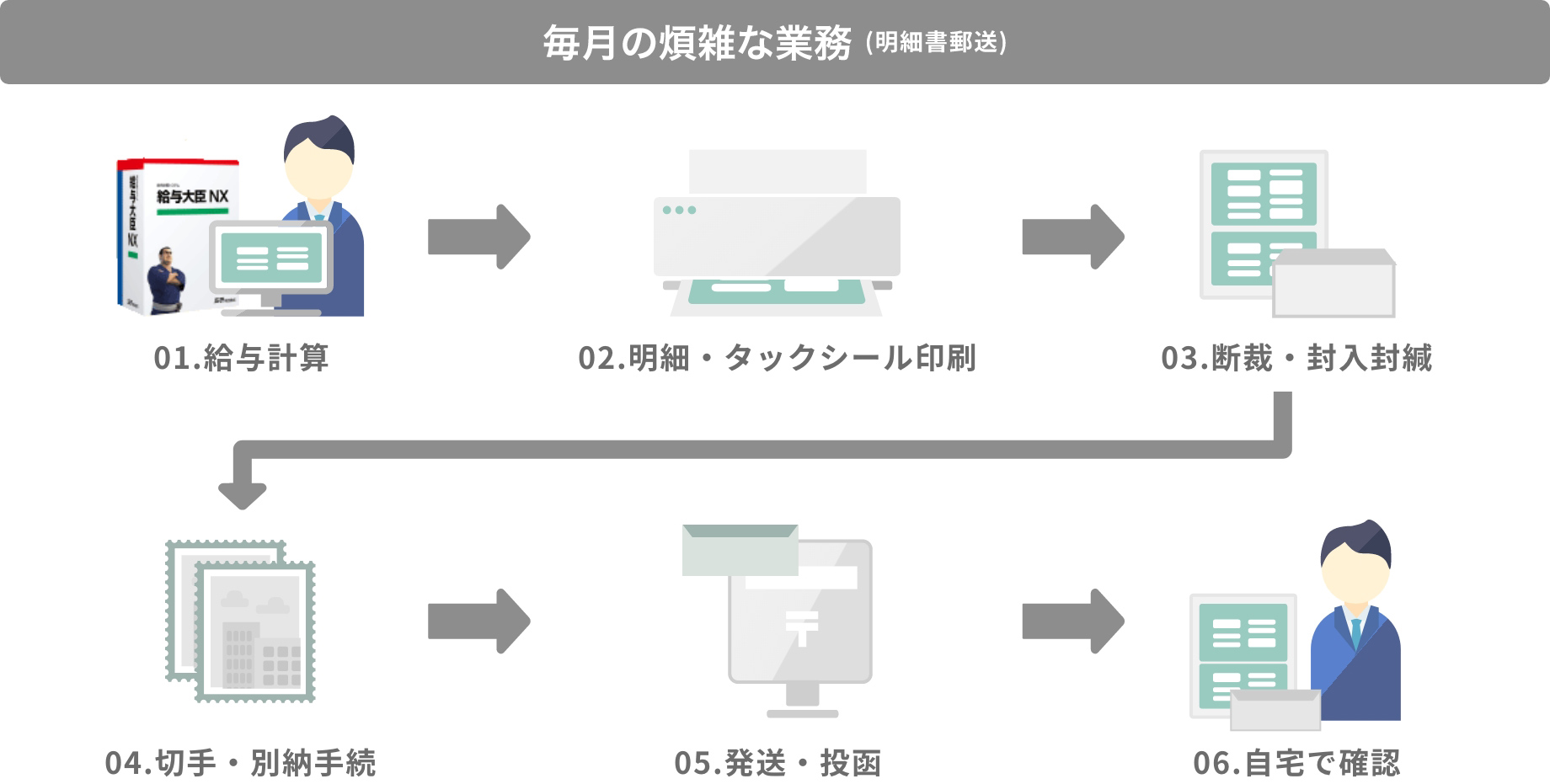 毎日の煩雑な業務（明細書郵送）01.給与計算 02.明細・タックシール印刷 03.祭壇・封入封緘 04.切手・別納手続き 05.発送・投函 06.自宅で確認