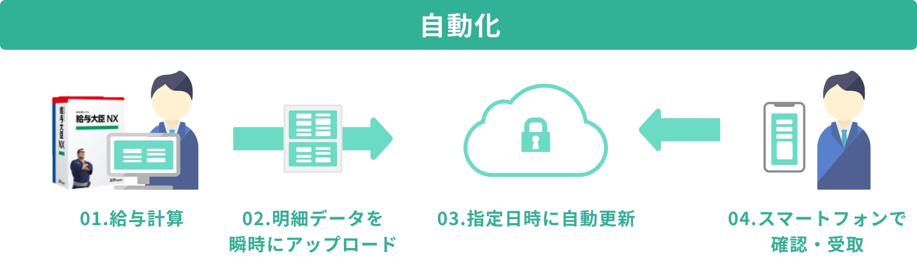 自動化　01.給与計算 02.詳細データを瞬時にアップロード 03.指定日時に自動更新 04.スマートフォンで確認・受取