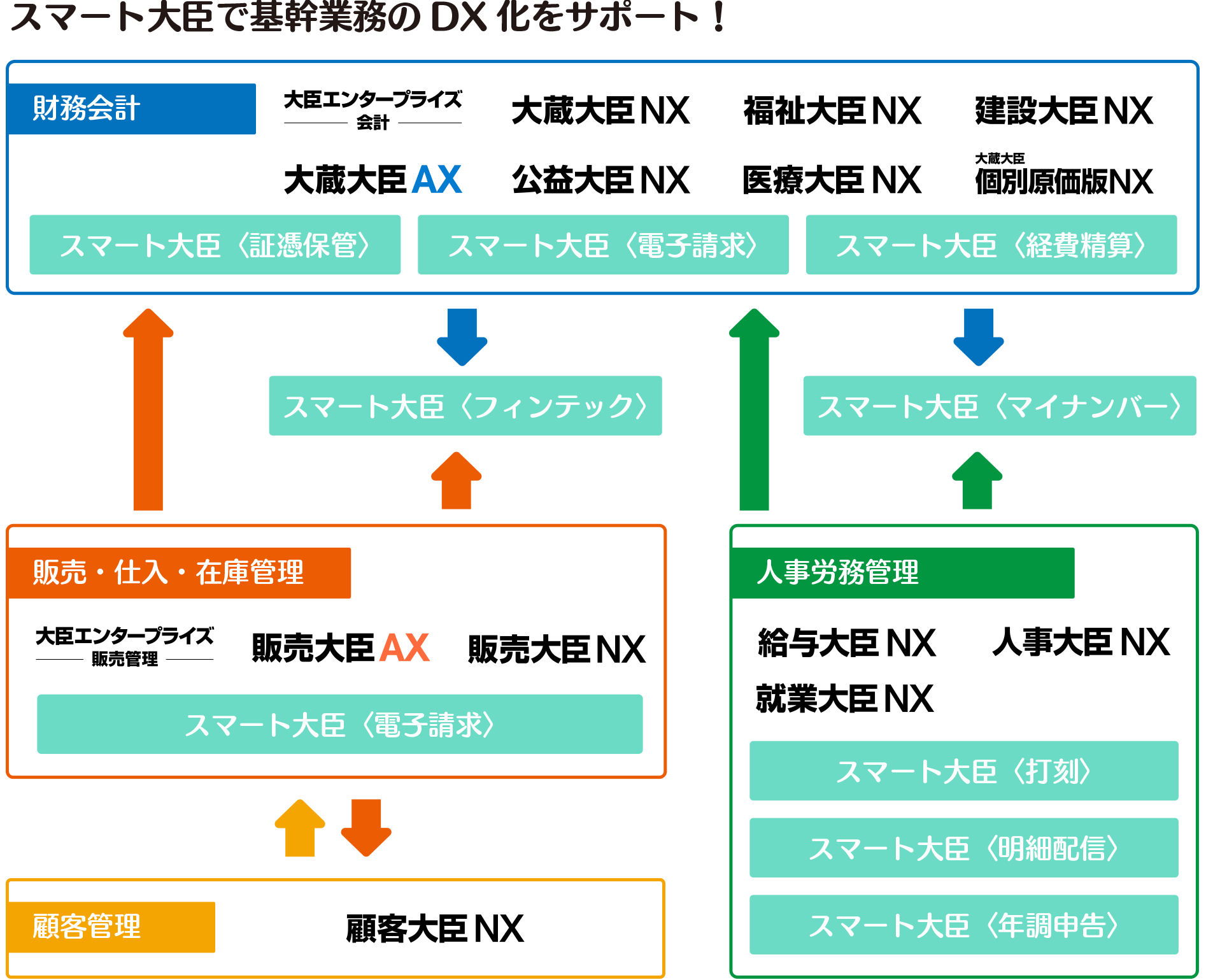 スマート大臣で基幹業務のDX化をサポート！  スマート大臣の鳥瞰図