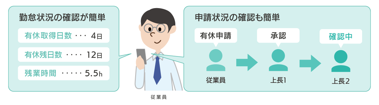 従業員が自分で勤怠状況を確認できる