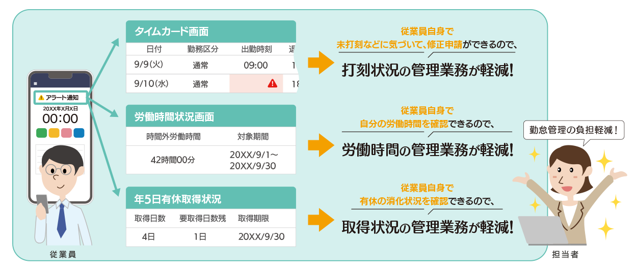 通知機能で勤怠の管理業務を軽減