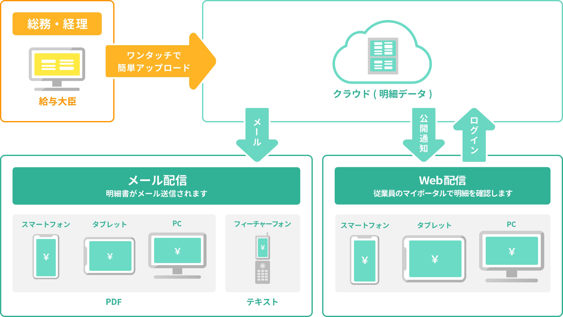 給与大臣（総務・経理）がクラウド（明細データ）へワンタッチで簡単アップロード　公開通知でメール配信（明細書がメール配信）ログインするとWeb配信（従業員のマイポータルで明細を確認します）