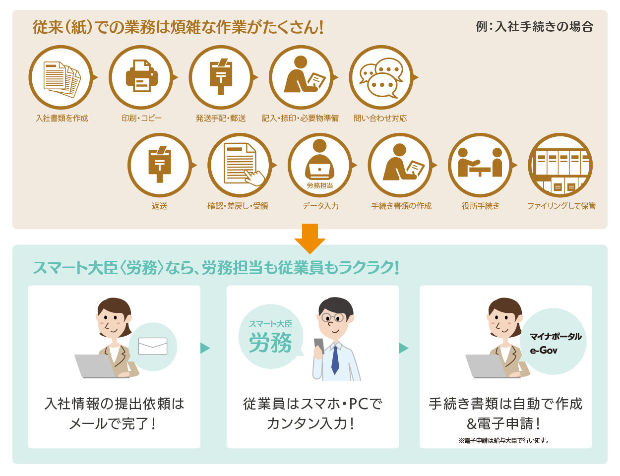 作業時間が約48時間→0に